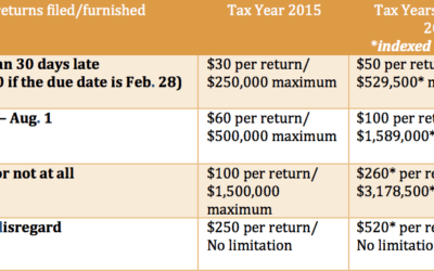 Employers Face Earlier W-2 Deadlines, Higher Fines in 2017